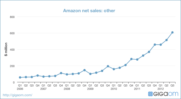 Amazon net sales: other