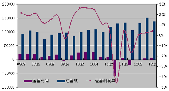 2012年第四季度的运营利润为560万美元，上年同期为600万美元。2012年第四季度非美国通用会计准则运营利润为640万美元，上年同期为670万美元。