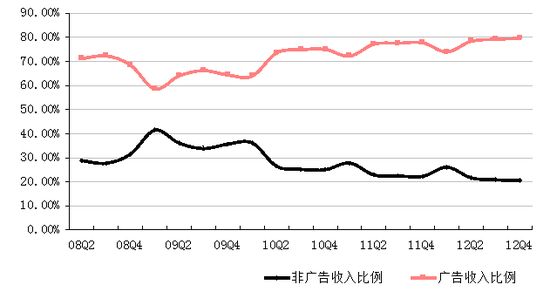 图解新浪Q4财报：净利润240万美元同比降74%