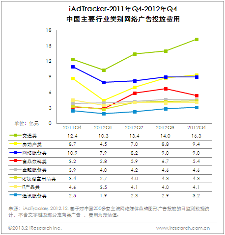 广告主投放费用环比持平的同时,门户网站依旧占到广告主40%以上的投入。门户网站四季度广告收入稳定增长6%至29亿,而其它媒体类别四季度广告收入环比大多小幅下降。