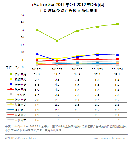 艾瑞iAdTracker:2013年网络品牌广告小幅增长可期 媒体类别间竞争微妙