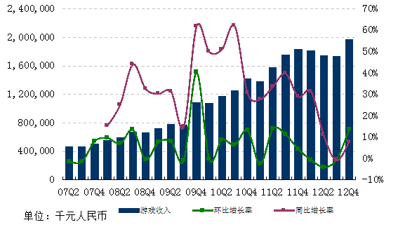 图解网易Q4财报：净利10.09亿 环比增长24.2%
