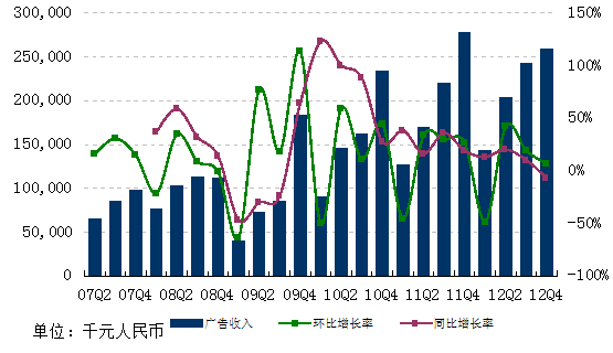 图解网易Q4财报：净利10.09亿 环比增长24.2%