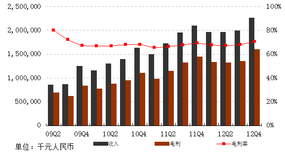 图解网易Q4财报：净利10.09亿 环比增长24.2%
