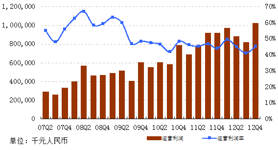 图解网易Q4财报：净利10.09亿 环比增长24.2%