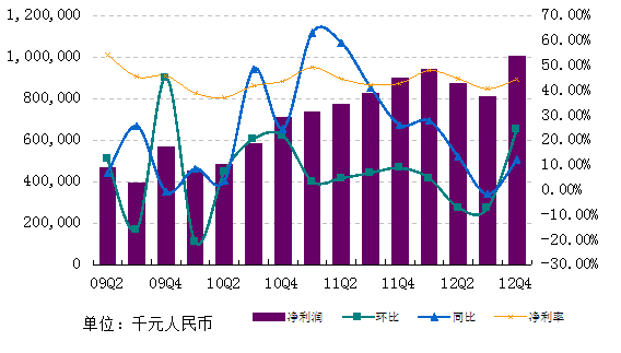图解网易Q4财报：净利10.09亿 环比增长24.2%