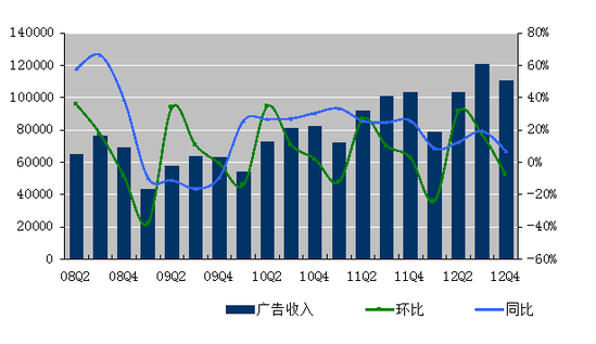 2012年第四季度网络广告营收为1.107亿美元，上年同期为1.037亿美元。