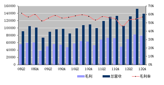 图解新浪Q4财报：净利润240万美元同比降74%