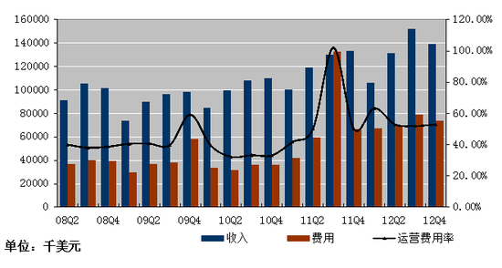 图解新浪Q4财报：净利润240万美元同比降74%