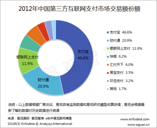 支付宝、财付通、银联网上支付分别以46.6%、20.9%和11.9%占据市场前三位。 支付宝、财付通、银联网上支付分别以46.6%、20.9%和11.9%占据市场前三位。