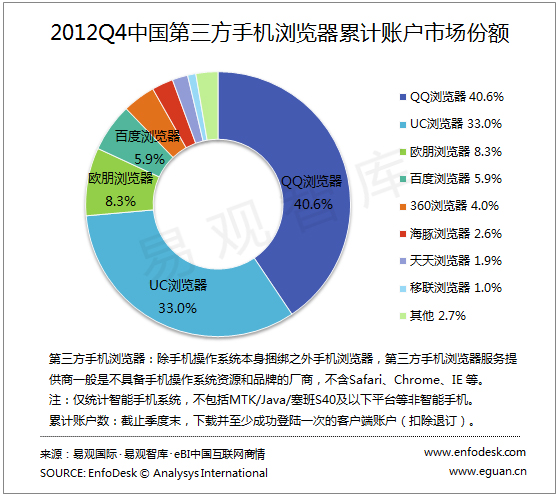 2012Q4互联网巨头全面切入手机浏览器市场