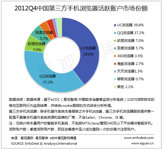 2012Q4互联网巨头全面切入手机浏览器市场