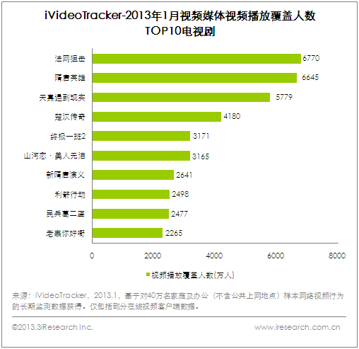 艾瑞iVideoTracker:古装类电视剧再度风靡 隋唐题材作品层数不穷