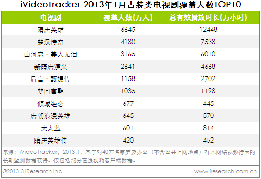 艾瑞iVideoTracker:古装类电视剧再度风靡 隋唐题材作品层数不穷
