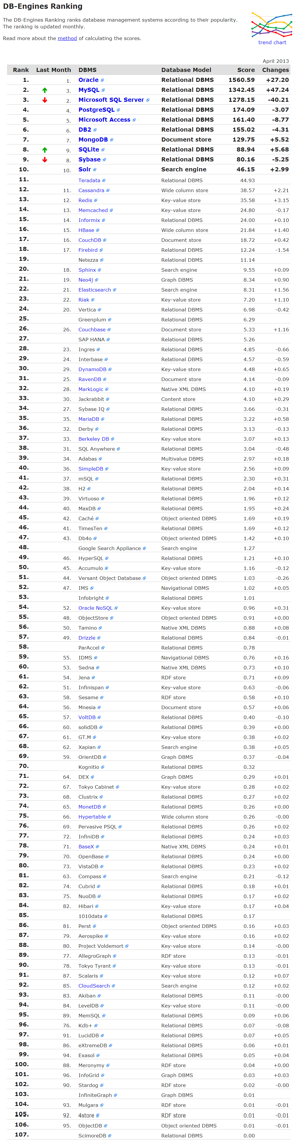 DB Engines Ranking