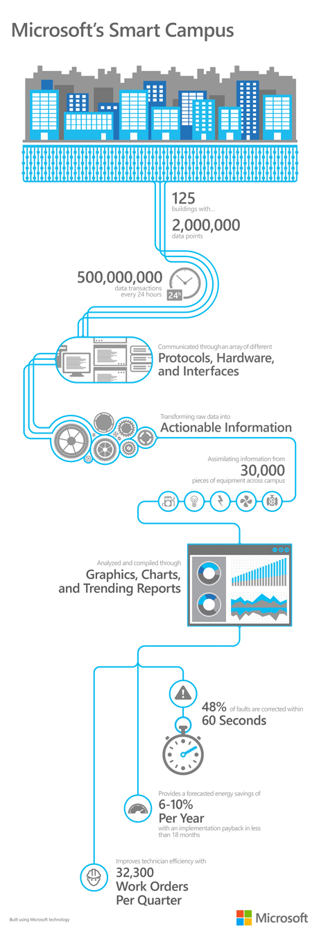 SmartCampusInfoGraphic
