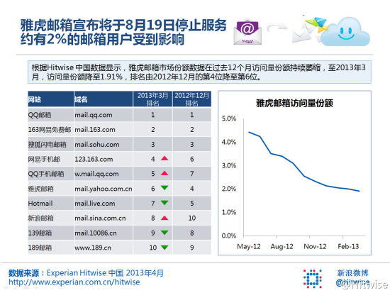 中国雅虎邮箱的访问量份额过去一年中持续萎缩,目前已降至1.91% 中国雅虎邮箱的访问量份额过去一年中持续萎缩,目前已降至1.91%